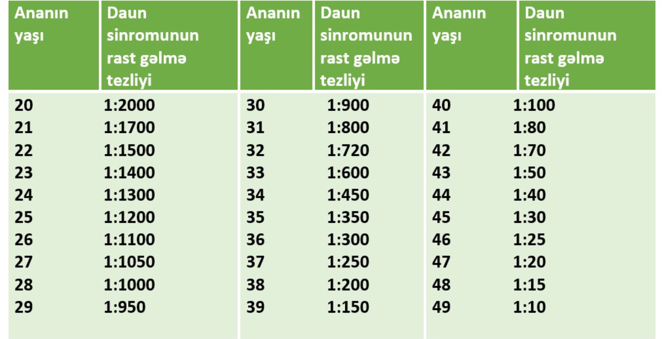 Daun sindromu- ən çox rast gəlinən xromosomal anomaliyasının təyini -  AFGEN genetik laboratoriyası