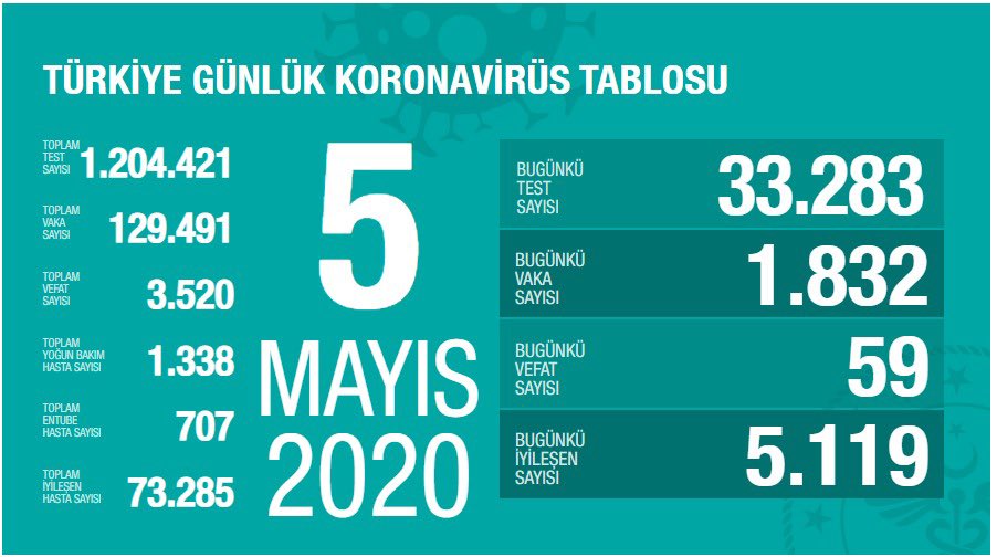 Türkiyədə bir gündə koronavirusdan 59 nəfər öldü 