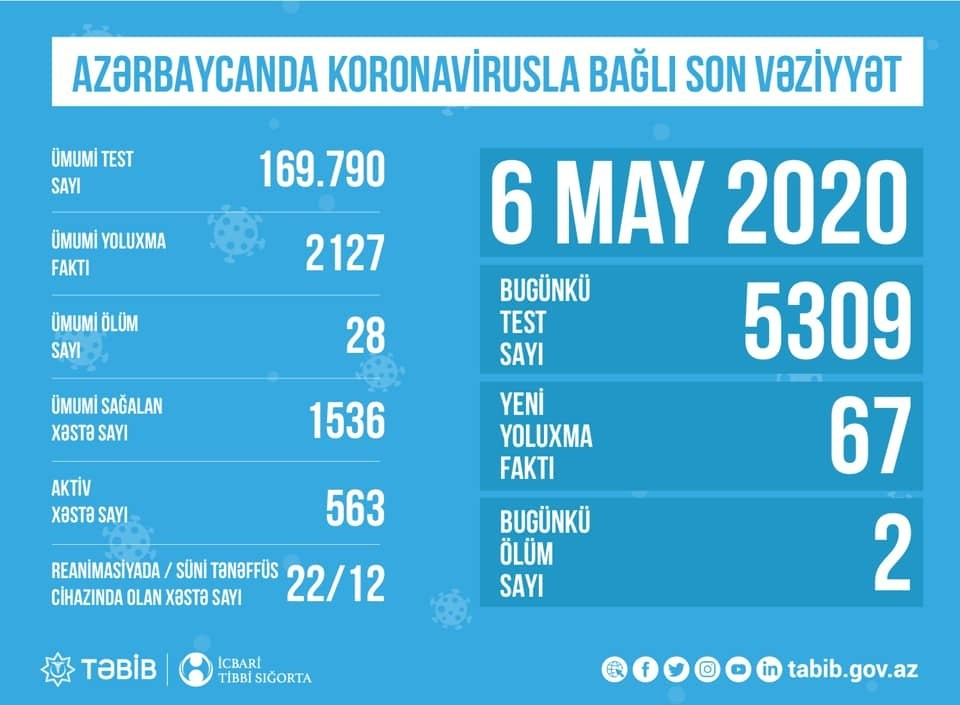 Azərbaycanda koronavirusla bağlı   son vəziyyət