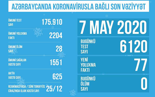 Azərbaycanda koronavirusla bağlı  son vəziyyət