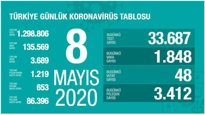 Türkiyədə koronavirusdan ölənlərin sayı 4 minə yaxınlaşır 