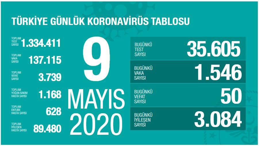 Türkiyədə son gün ərzində 50 nəfər koronavirusdan öldü -   STATİSTİKA