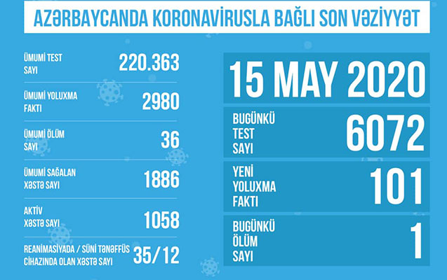 Bu gün Azərbaycanda 6072 test edilib 