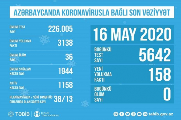 Azərbaycanda koronavirusla bağlı   SON STATİSTİKA