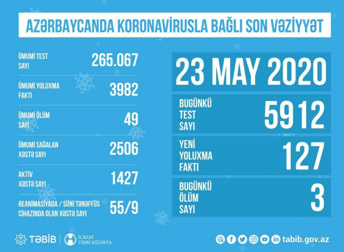 Bu gün 5912 nəfər koronavirus testindən keçib -  RƏSMİ