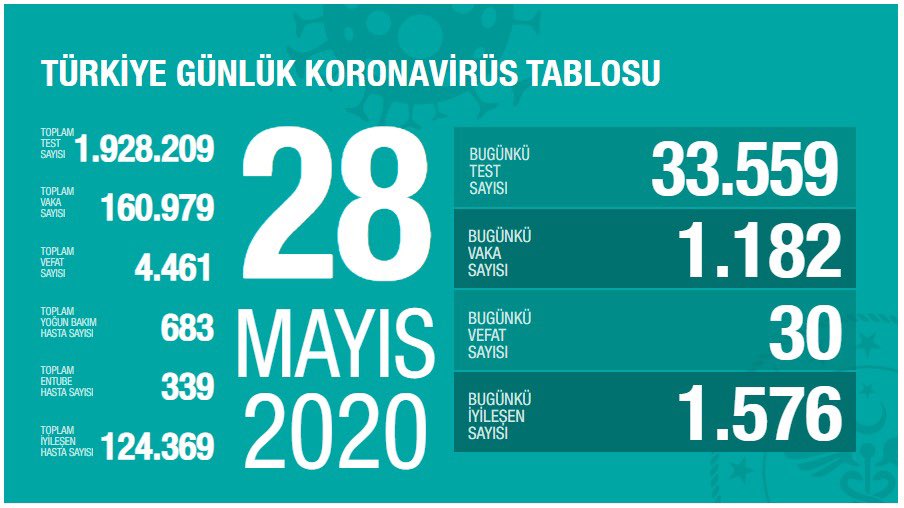 Türkiyədə koronavirusla bağlı son vəziyyət 