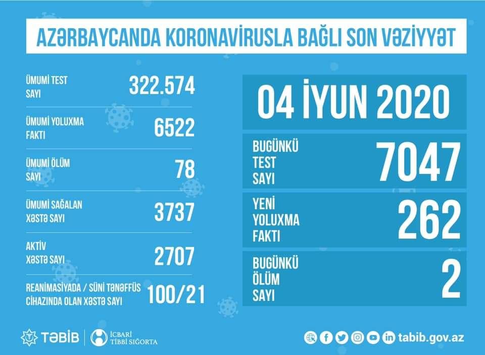 Azərbaycanda rekord sayda   koronavirus testi aparıldı