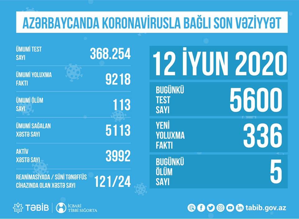 TƏBİB-dən bu günə olan   STATİSTİKA 