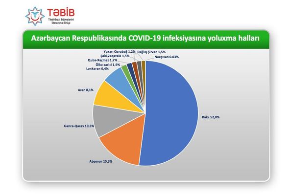 Azərbaycanda koronavirusun ən çox yayıldığı ərazilər 