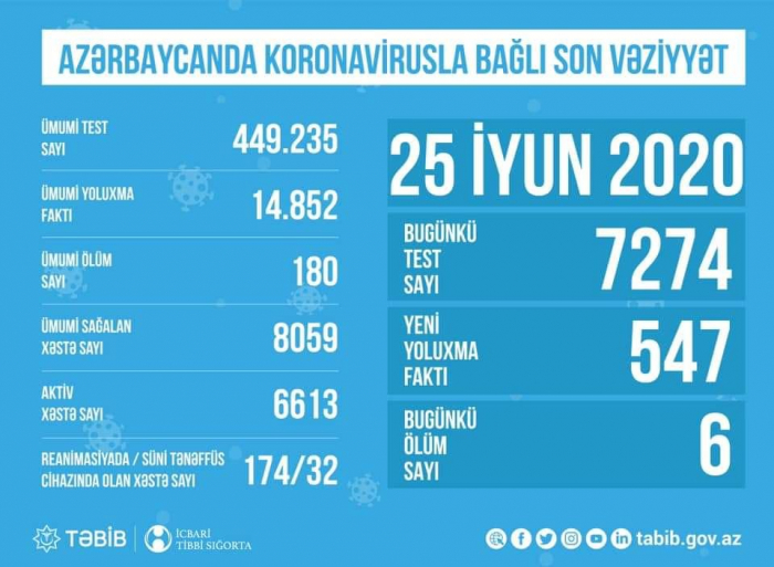 Koronavirus xəstələrinin 174-ü reanimasiyadadır -   STATİSTİKA