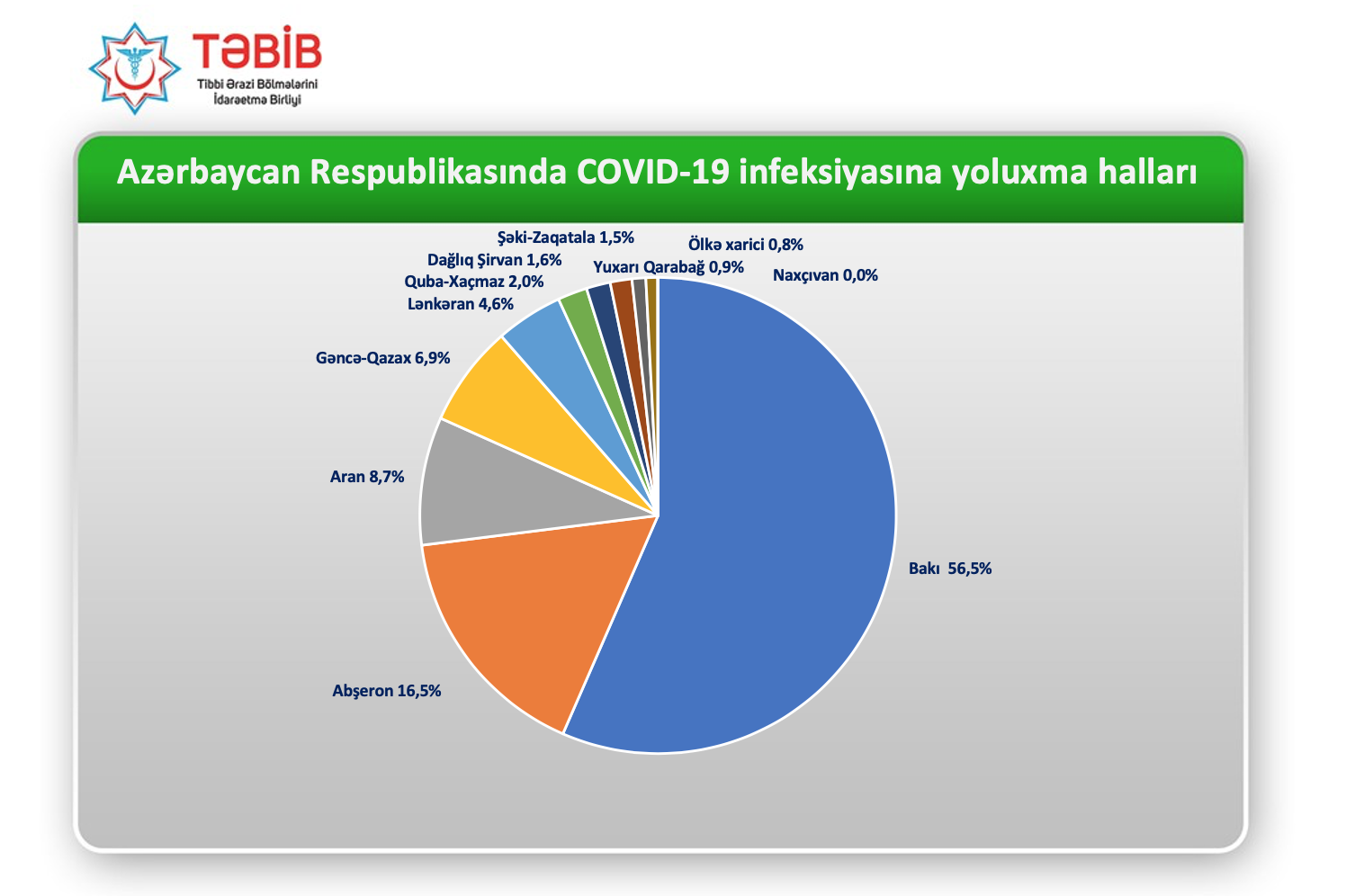 Azərbaycanda koronavirusun ən çox yayıldığı yer   - SİYAHI