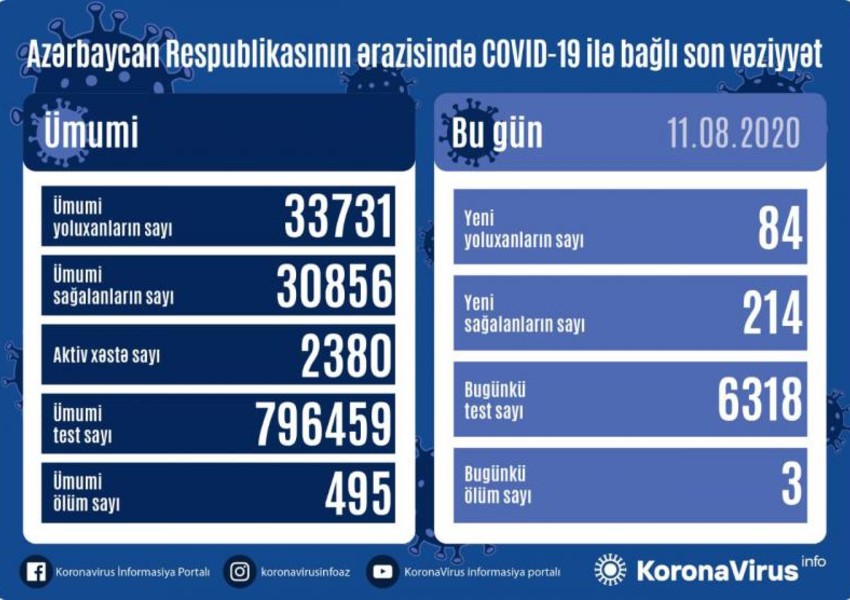 Azərbaycanda koronavirusa yoluxma sayı  yenidən artdı