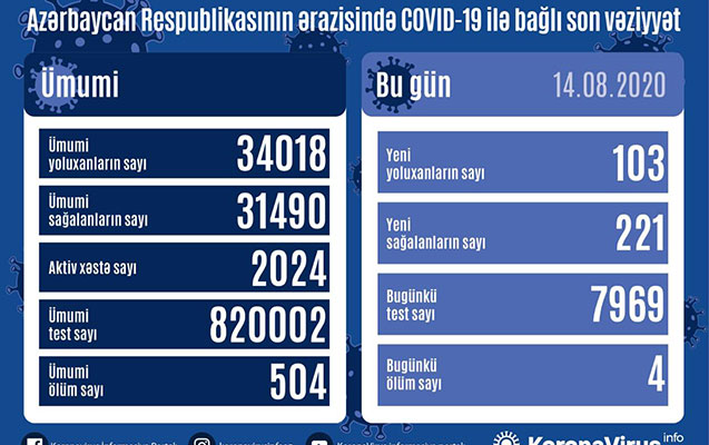 Azərbaycanda günlük yoluxma yenidən artdı  - STATİSTİKA