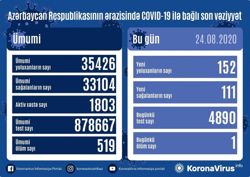 Azərbaycanda koronavirusla bağlı  SON VƏZİYYƏT