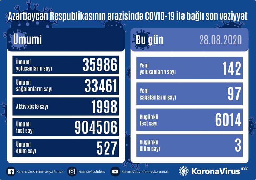 COVID-19-la bağlı aparılan testlərin sayı 900 mini ötdü 