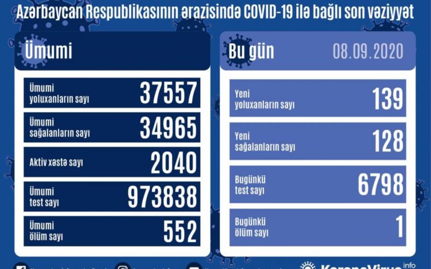 Azərbaycanda COVID-19-a yoluxma sayı yenə artdı  - STATİSTİKA