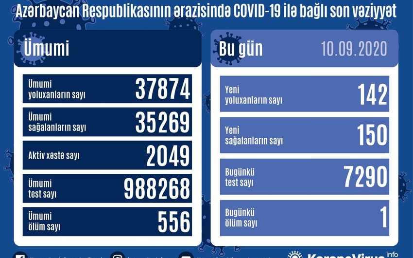 Azərbaycanda 142 yeni yoluxma faktı qeydə alındı 