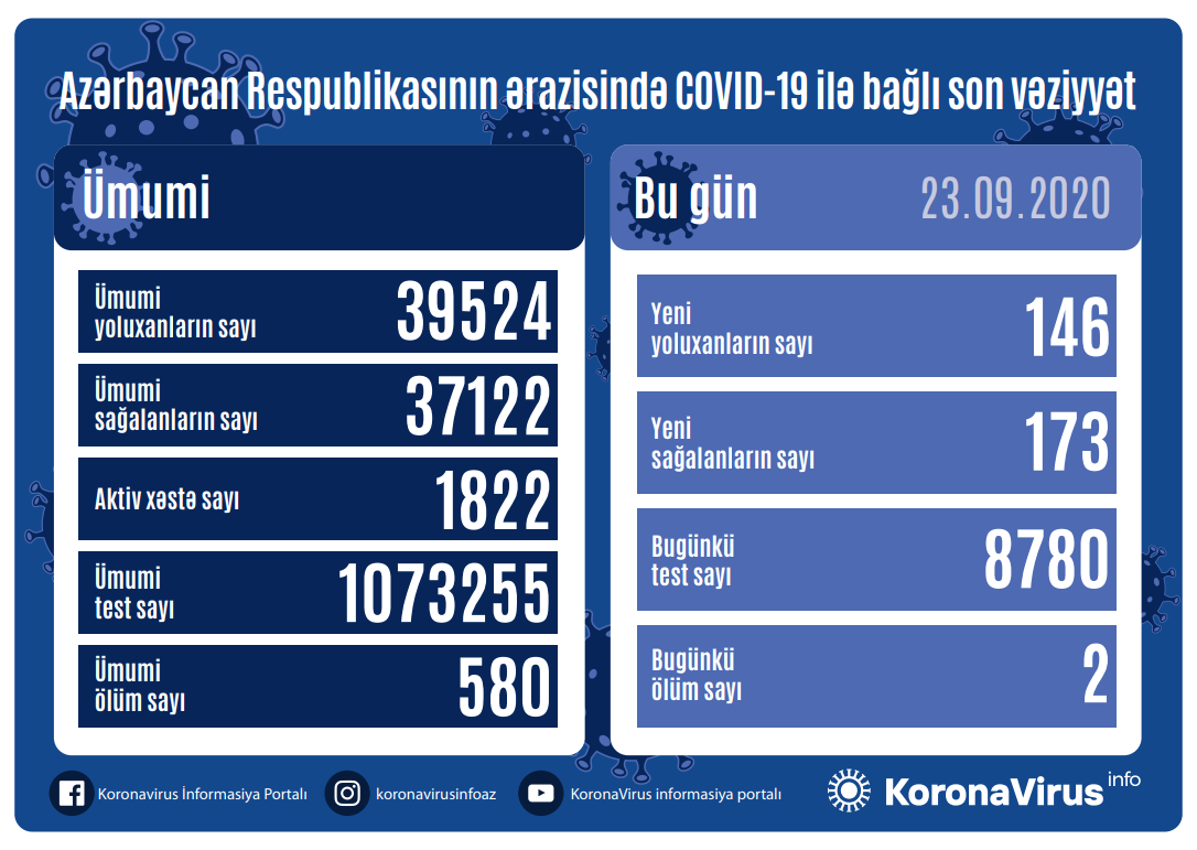 Azərbaycanda koronavirusla bağlı  SON STATİSTİKA