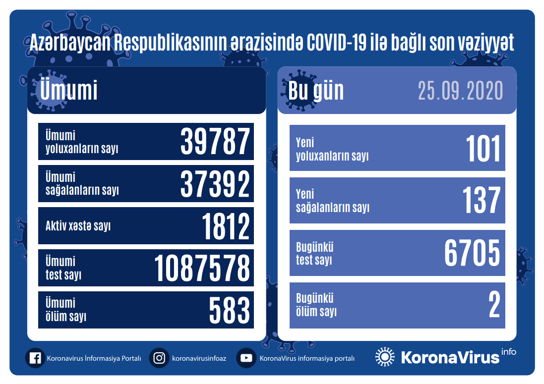 Azərbaycanda koronavirusla bağlı  SON STATİSTİKA