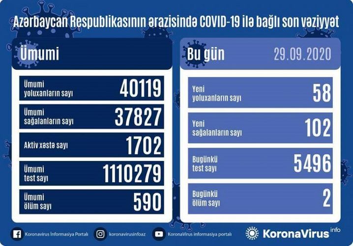 58 yeni yoluxma - 2 nəfər vəfat etdi  - Azərbaycanda