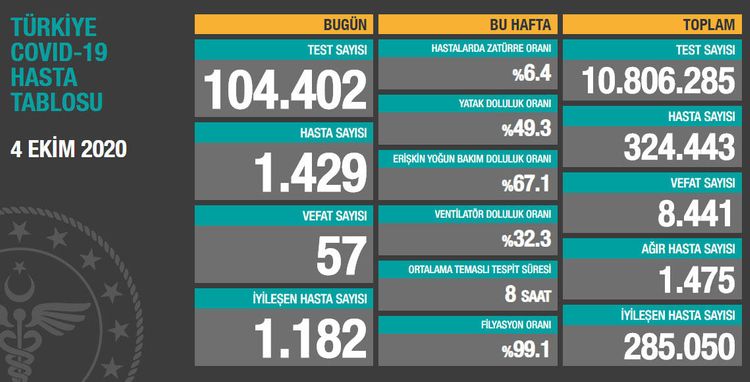 Türkiyədə son sutkada koronavirusdan 57 nəfər öldü 