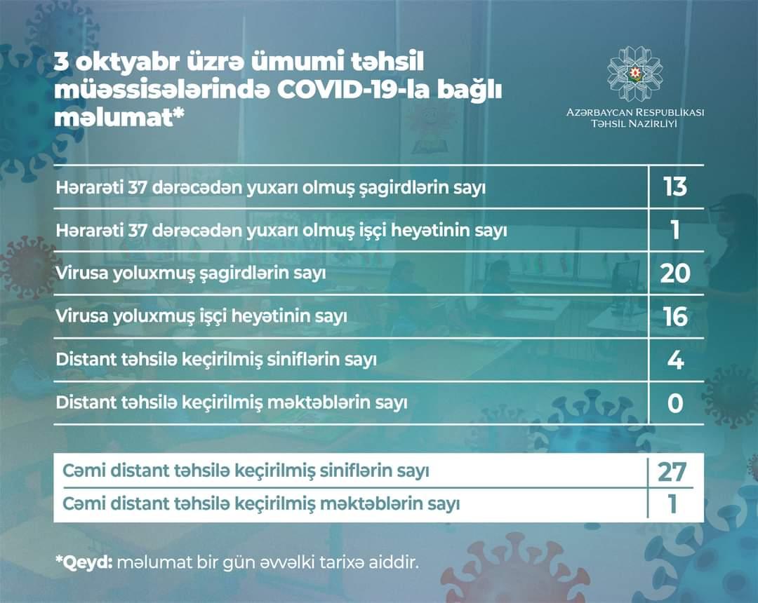 Daha 20 şagirddə koronavirus aşkarlandı  - Azərbaycanda