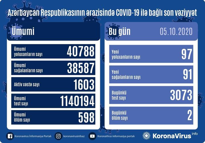97 yeni yoluxma, 91 nəfər sağaldı  - Azərbaycanda