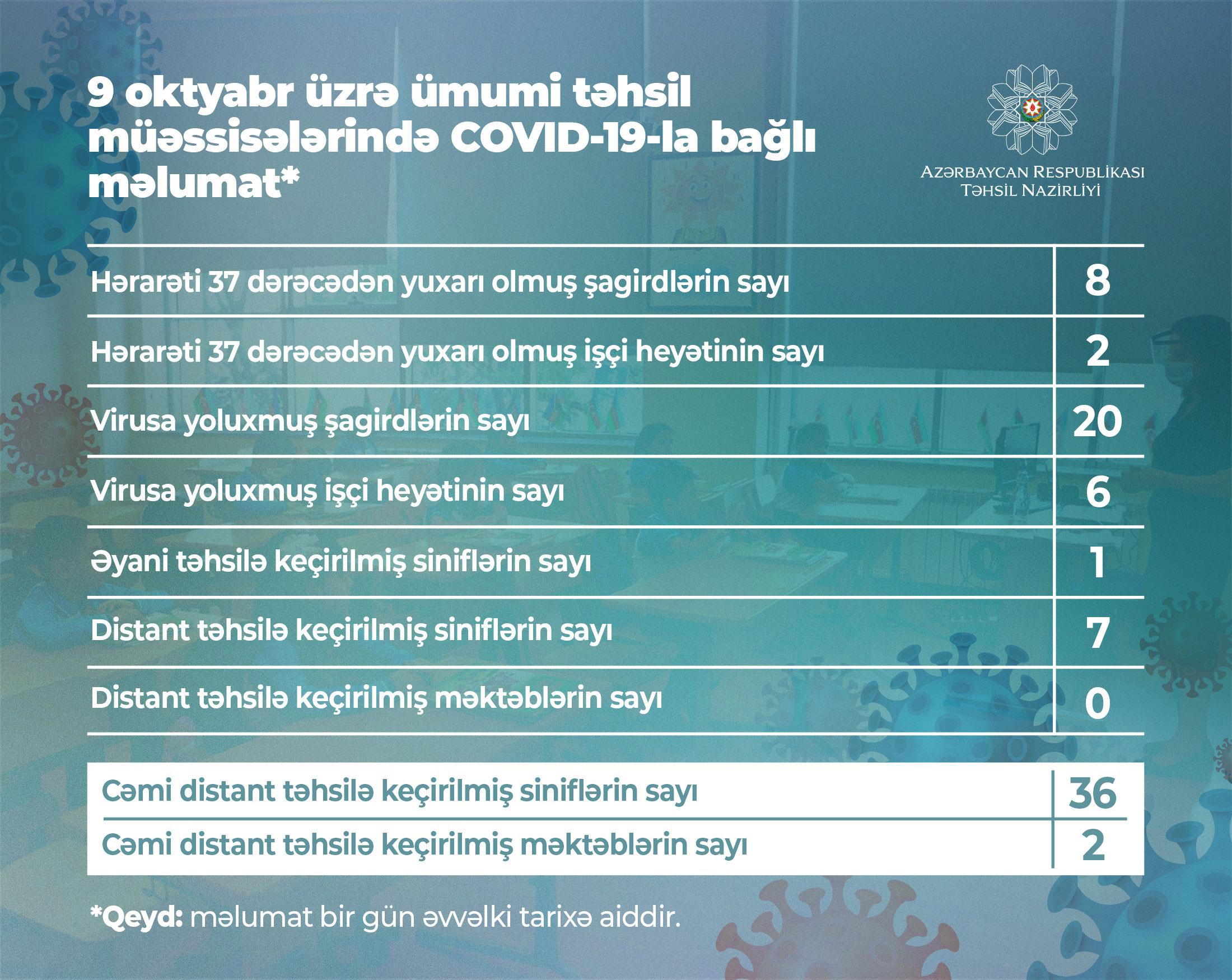 Daha 20 şagird və 6 işçi koronavirusa yoluxdu  - Azərbaycanda 