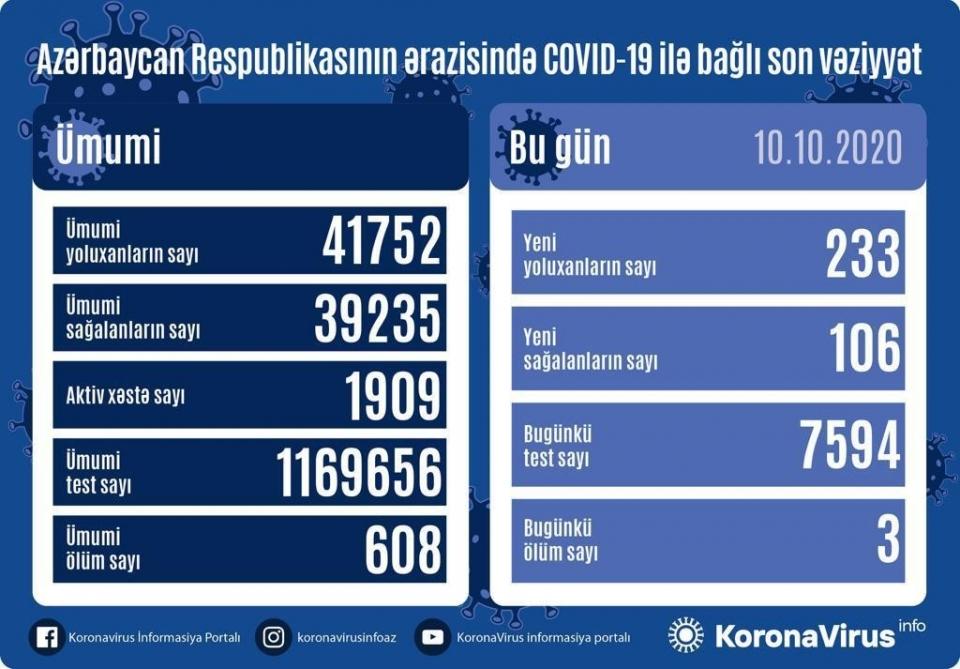 Azərbaycanda koronavirusla bağlı  SON STATİSTİKA - FOTO 