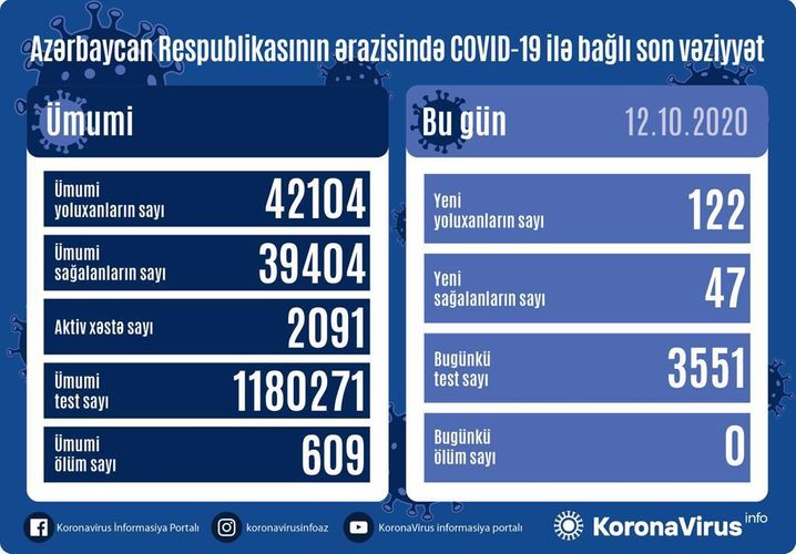 Azərbaycanda 122 yeni yoluxma faktı qeydə alındı  - Statistika 