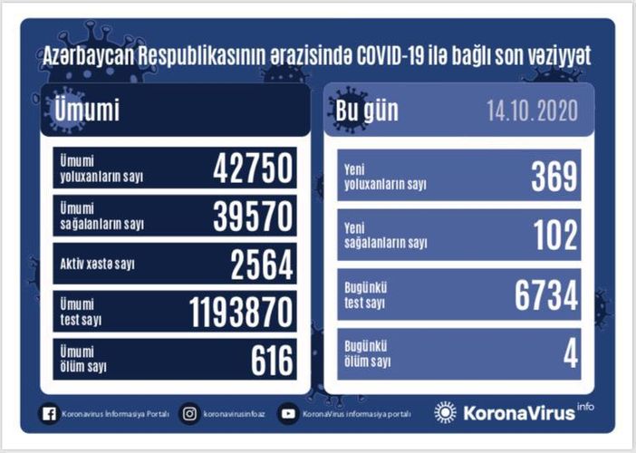 Azərbaycanda COVID-19-a yoluxanların sayı artdı  - 369 nəfər
