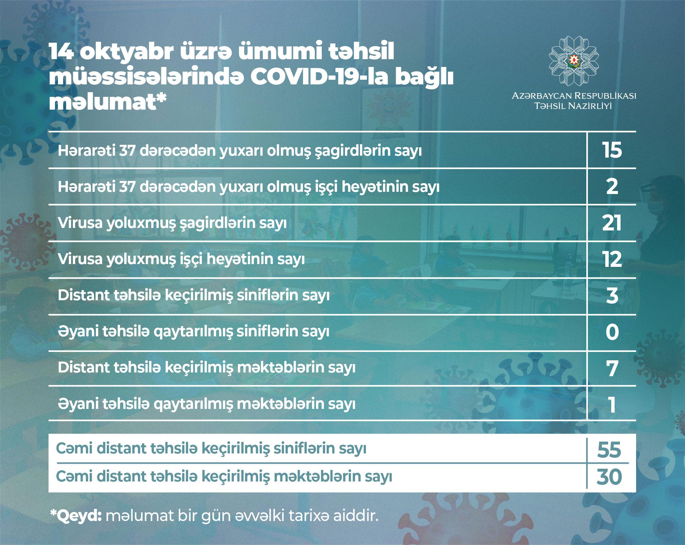 Daha 21 şagird və 12 işçidə koronavirus aşkarlandı 