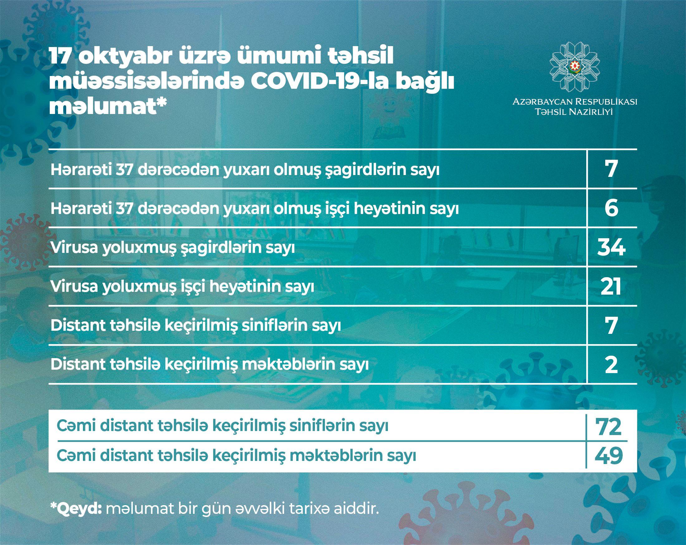 Daha 34 şagird və 21 işçidə koronavirus aşkarlandı 