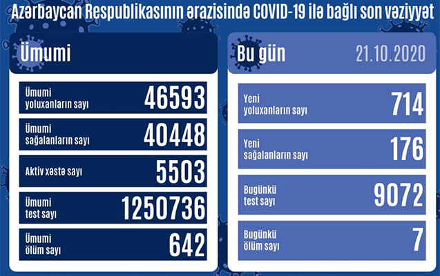 Azərbaycanda koronavirusa yoluxanların sayı kəskin artdı -  714 nəfər