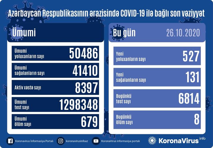 Azərbaycanda daha 527 nəfər COVID-19-a yoluxdu  STATİSTİKA