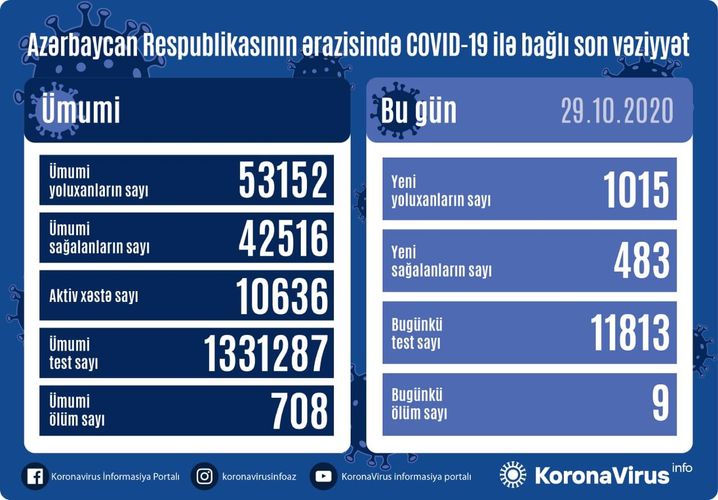 Azərbaycanda koronavirusa yoluxanların sayı 1000-i keçdi  STATİSTİKA