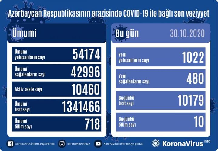 Azərbaycanda daha 1022 yeni yoluxma faktı qeydə alındı -  Statistika