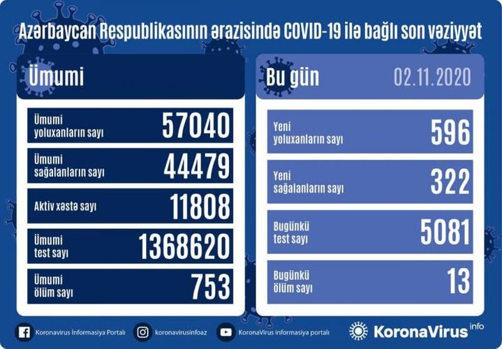 Azərbaycanda daha 596 nəfər koronavirusa yoluxdu -  Statistika
