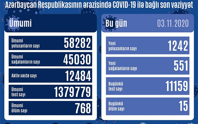 Azərbaycanda koronavirusa yoluxanların sayı artdı  STATİSTİKA