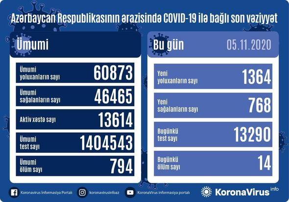 Azərbaycanda yoluxma sayı artdı -  1364 nəfər