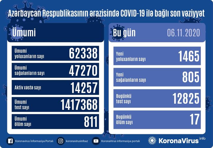 Azərbaycanda 1 465 nəfərdə COVID-19 aşkarlandı  STATİSTİKA