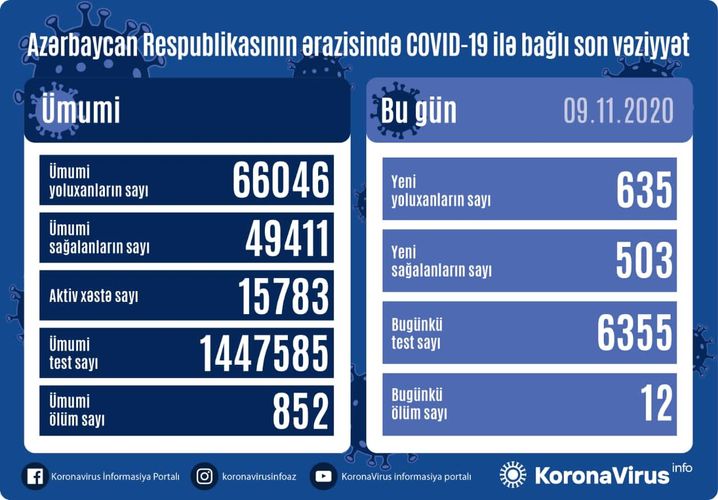 Daha  635 nəfər koronavirusa yoluxdu -  STATİSTİKA