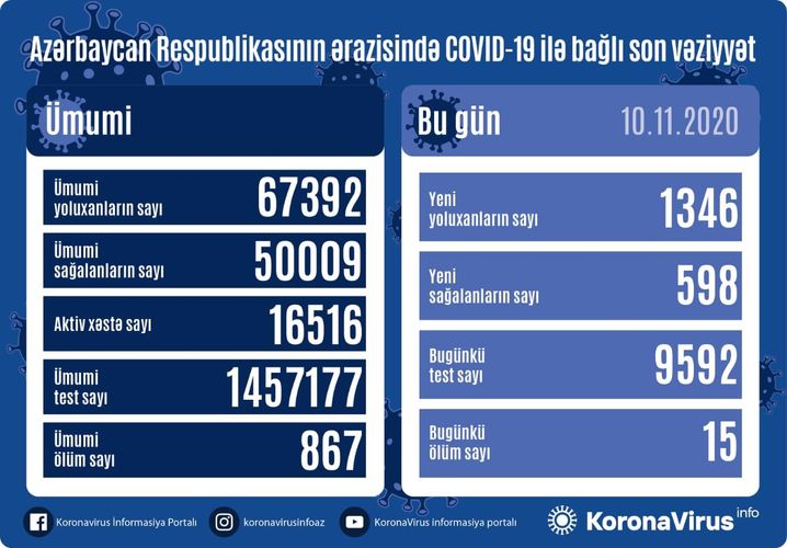 Azərbaycanda daha 15 nəfər COVID-19-dan vəfat etdi  STATİSTİKA