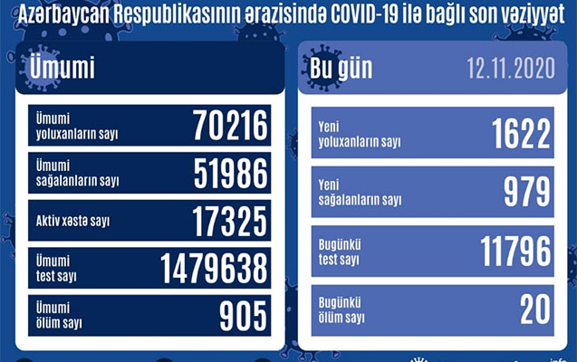 Azərbaycanda yoluxanların sayı artdı  1622 nəfər 