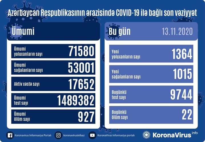 Daha 1364 nəfər COVID-19-a yoluxdu -  STATİSTİKA