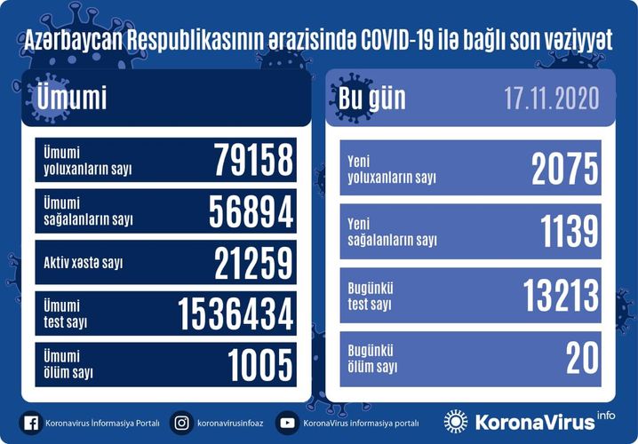 Koronavirusa yoluxanların sayı artdı  GÜNÜN STATİSTİKASI