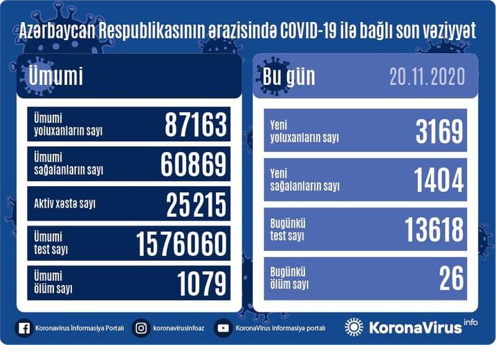 Azərbaycanda yoluxanların sayı 3 mini ötdü  STATİSTİKA
