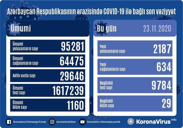 Azərbaycanda daha 2187 nəfər COVID-19-a yoluxdu  STATİSTİKA