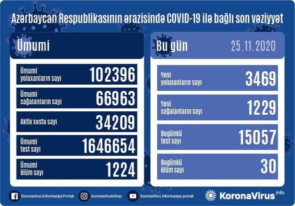 Azərbaycanda koronavirusa yoluxmada artım - 3469 xəstə, 30 ölüm