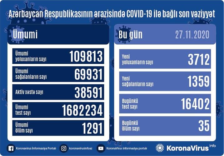 Daha 35 nəfər koronavirusdan öldü:  3712 yeni yoluxma  STATİSTİKA